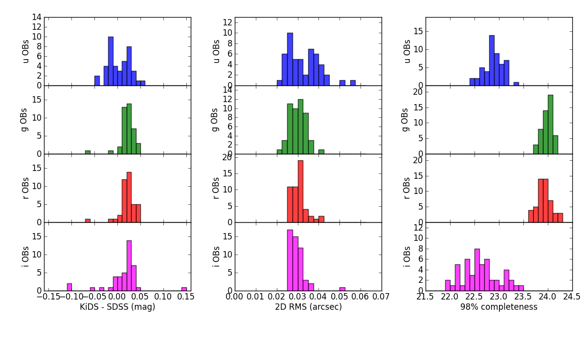 Data quality histograms